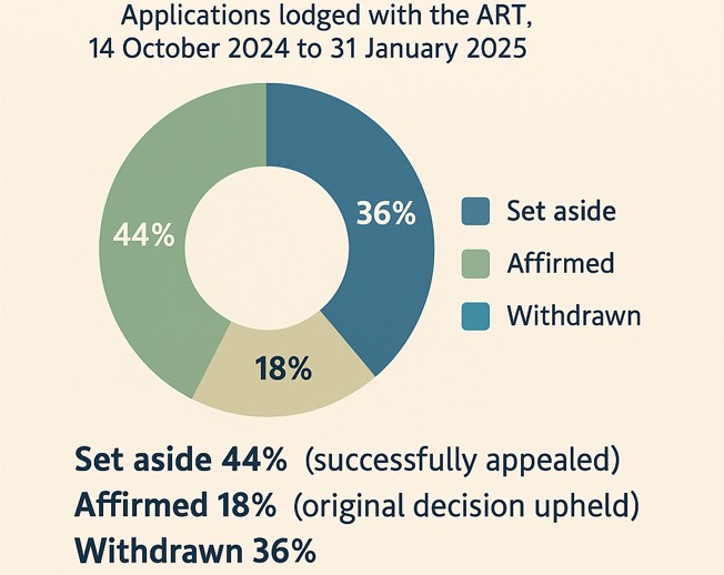 Applications lodged at the Administrative Review Tribunal and the refusals and wins from Oct 2024 to Jan 2025.