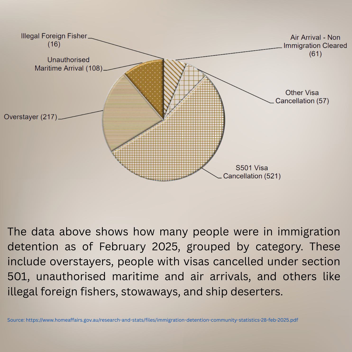 overstay chart describing how many people in immigration detention